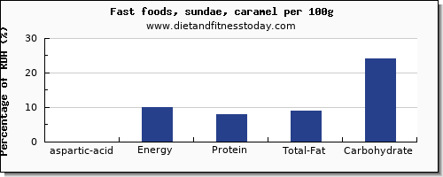 aspartic acid and nutrition facts in sundae per 100g
